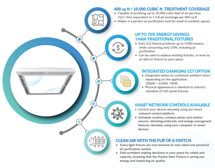 A diagram showcasing the Air Quality features of a smart ceiling light.